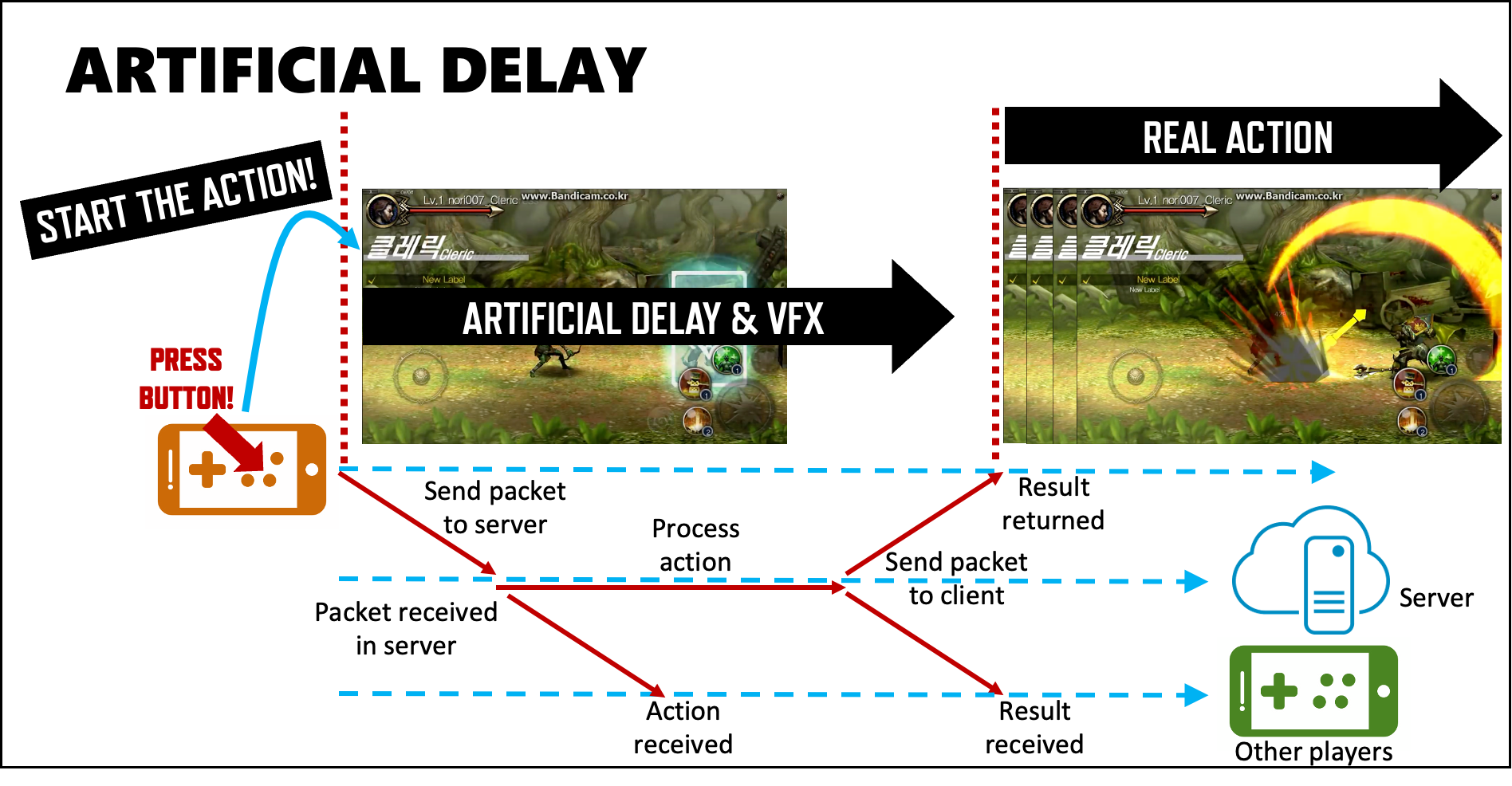 Latency flow diagram for attack input, server processing, and response