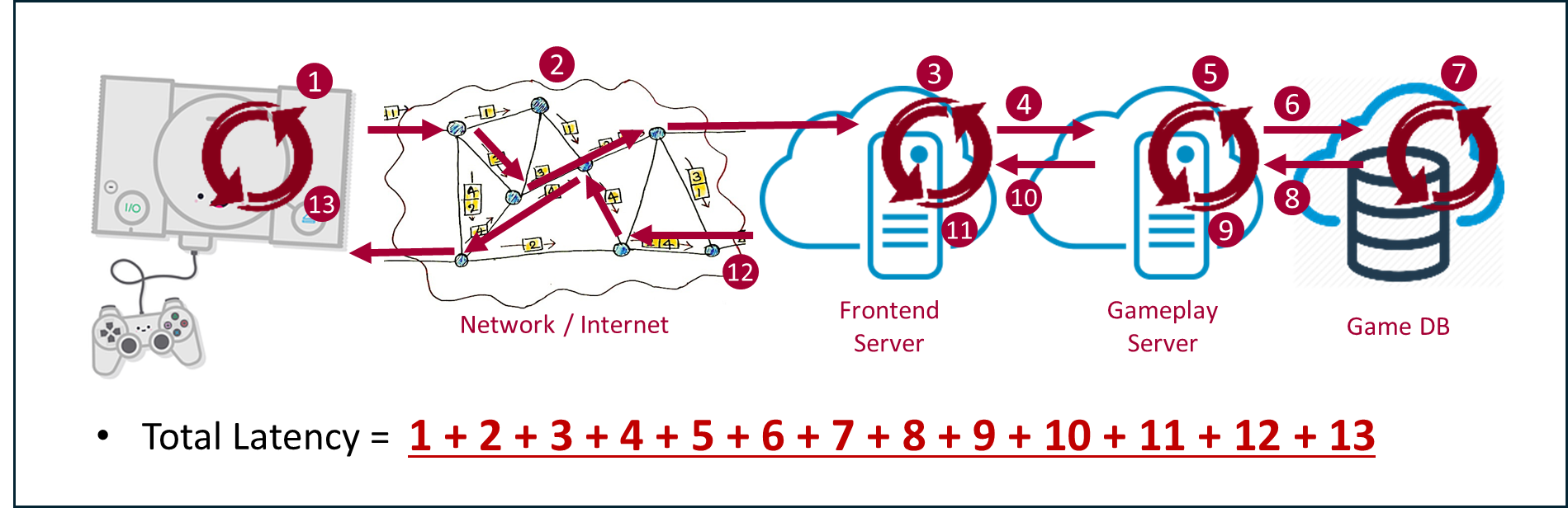 Player experiencing mobile network latency during multiplayer gameplay