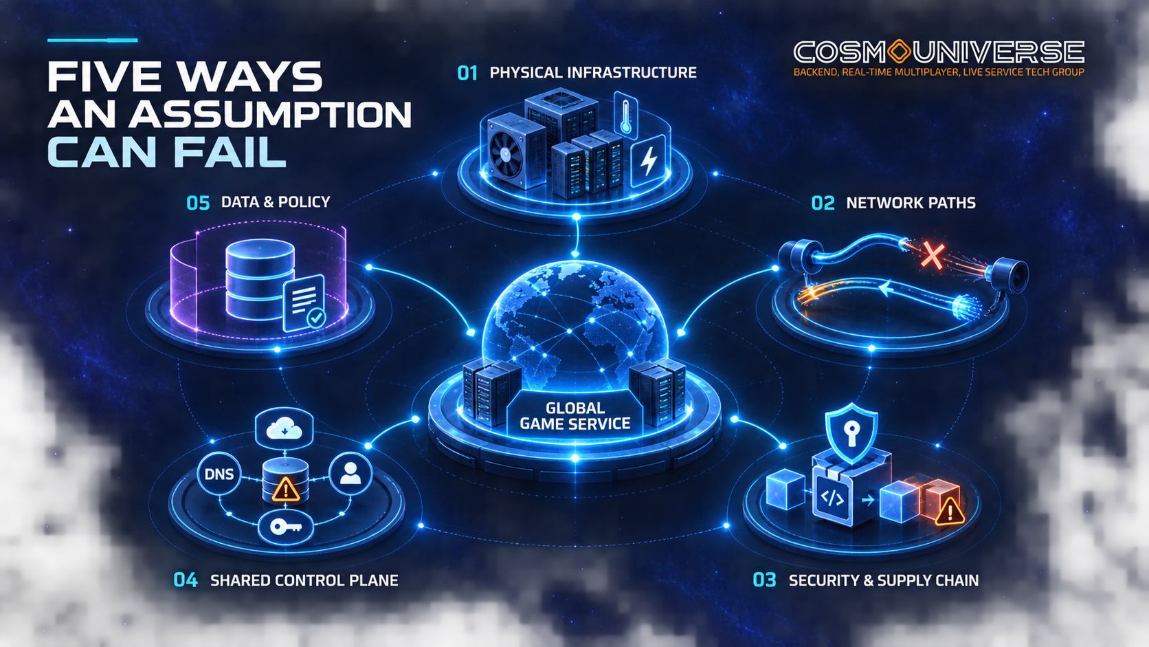 Five physical, network, security, control-plane, and policy failure domains surround a global game service