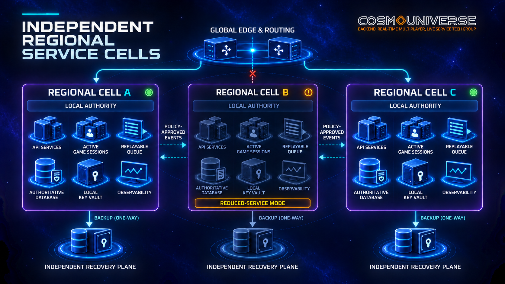 Three independent regional game-service cells retain local authority and maintain separate recovery vaults