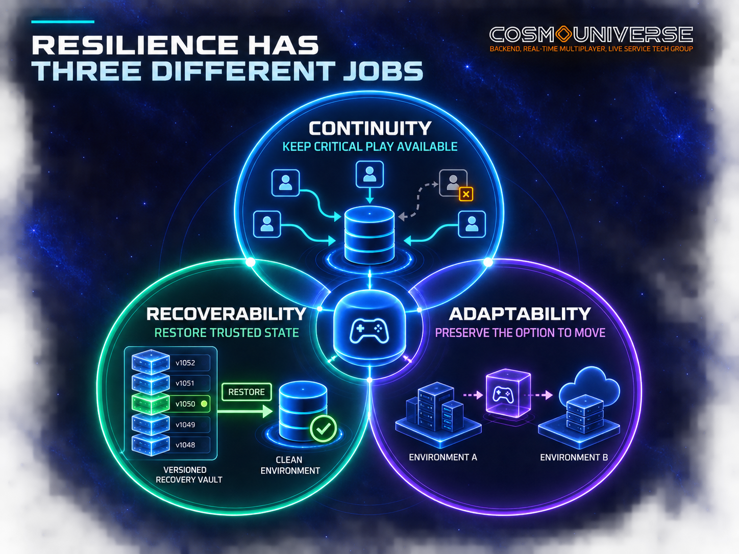 Three connected systems represent continuity, recoverability, and adaptability for a resilient online service