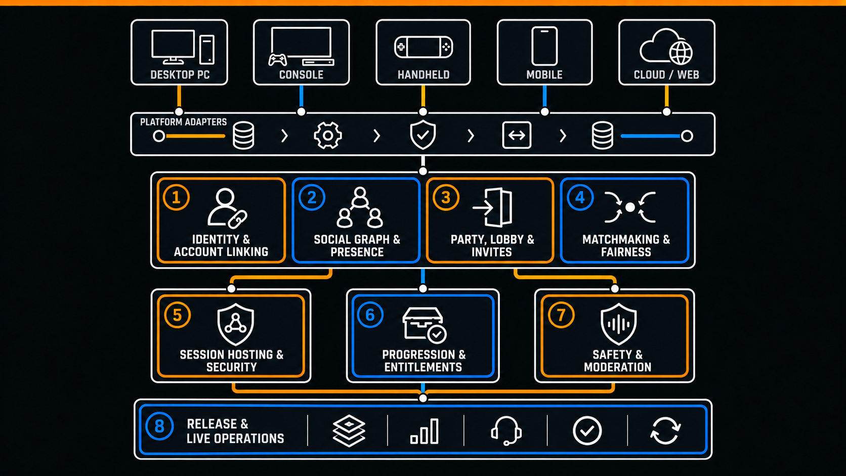 Five device types pass through a shared platform adapter into eight crossplay systems arranged across control, runtime, player-state, safety, and operations layers.