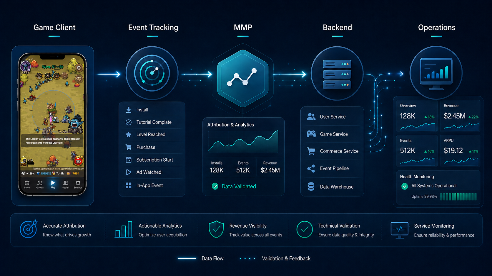 MMP data flow from the Endless Frontier 2 game client through event tracking and backend operations