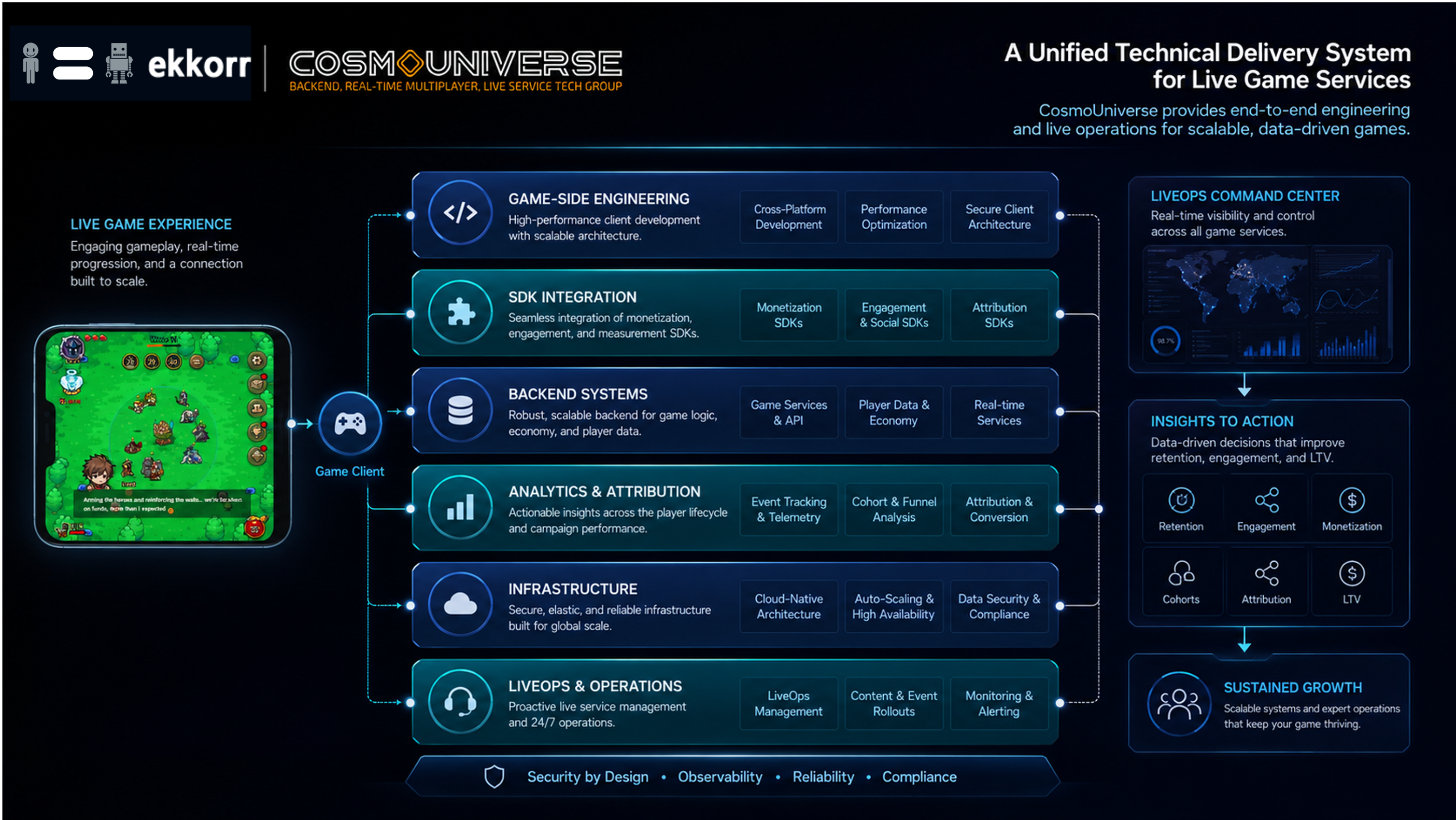 CosmoUniverse unified technical delivery system for live game services